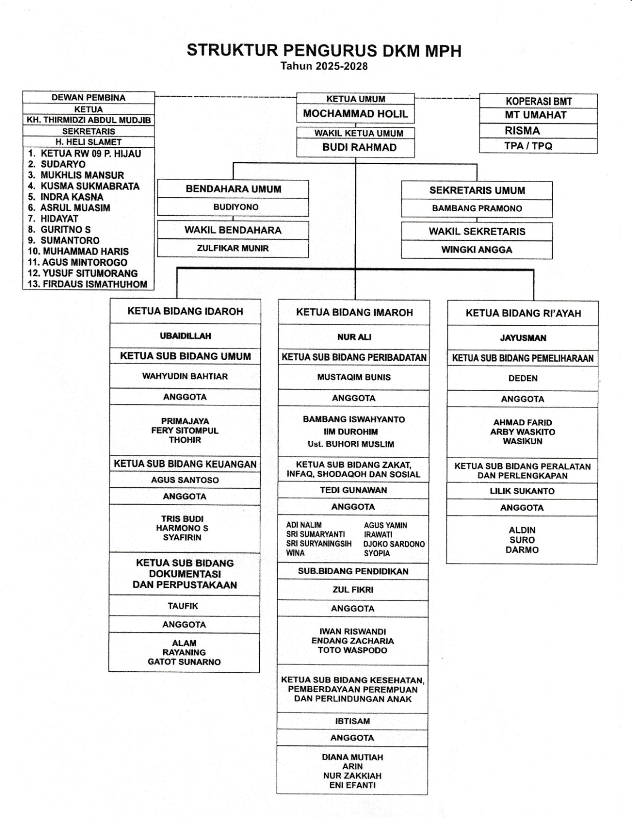 Bagan Struktur Organisasi DKM